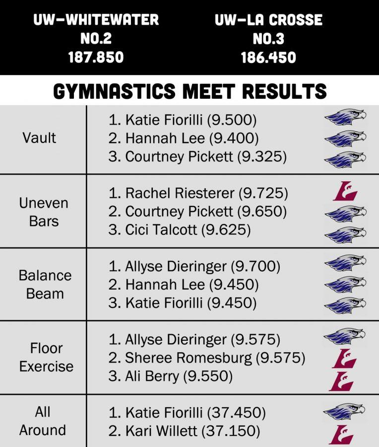 Gymnastics: Gymnasts edge No. 3-ranked UW-La Crosse