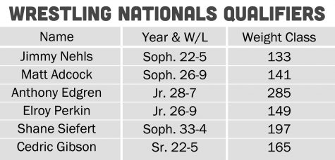 Wrestling: Wrestlers send six to nationals