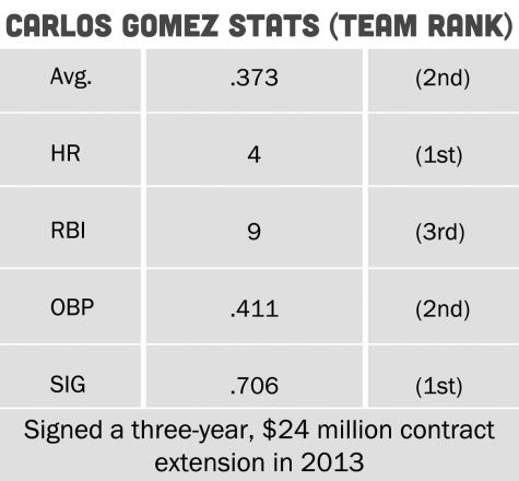 Gomez leads the Brewers’ charge
