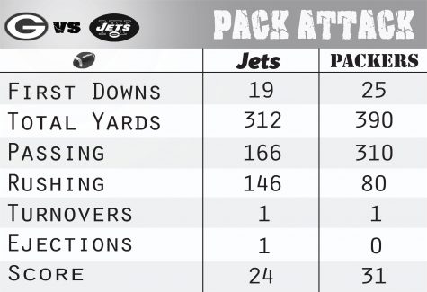 The Pack Come Roaring Back