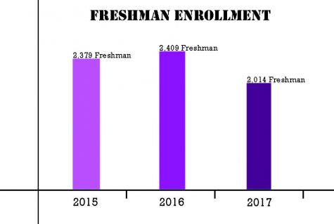 Prelim numbers show overall enrollment drop