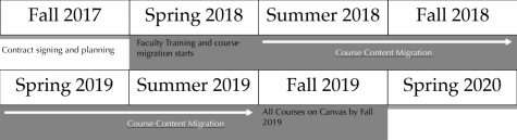 Goodbye D2L, hello Canvas