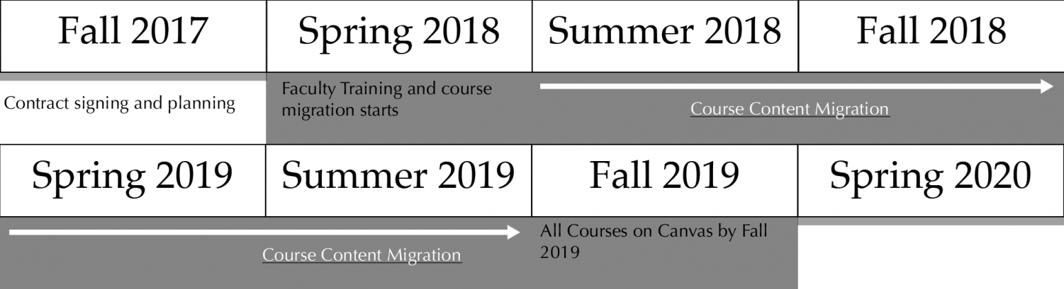 The timeline for the Canvas integration into the UW System involves training and implemention will take place in Spring of 2018. Full course will take place from Summer 2018 to Fall 2019.