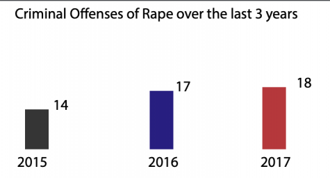 Sexual assault reported on campus