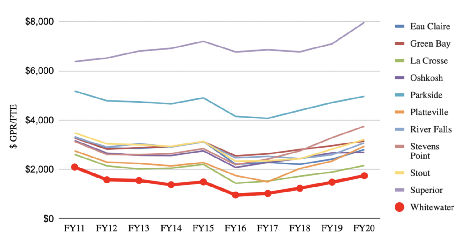 Whitewater receives least funding in entire UW System - Royal Purple