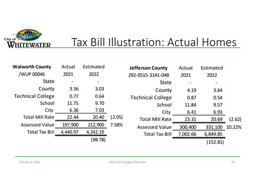 A comparison shows two homes owned by city employees – one in Walworth County and one in Jefferson County. 