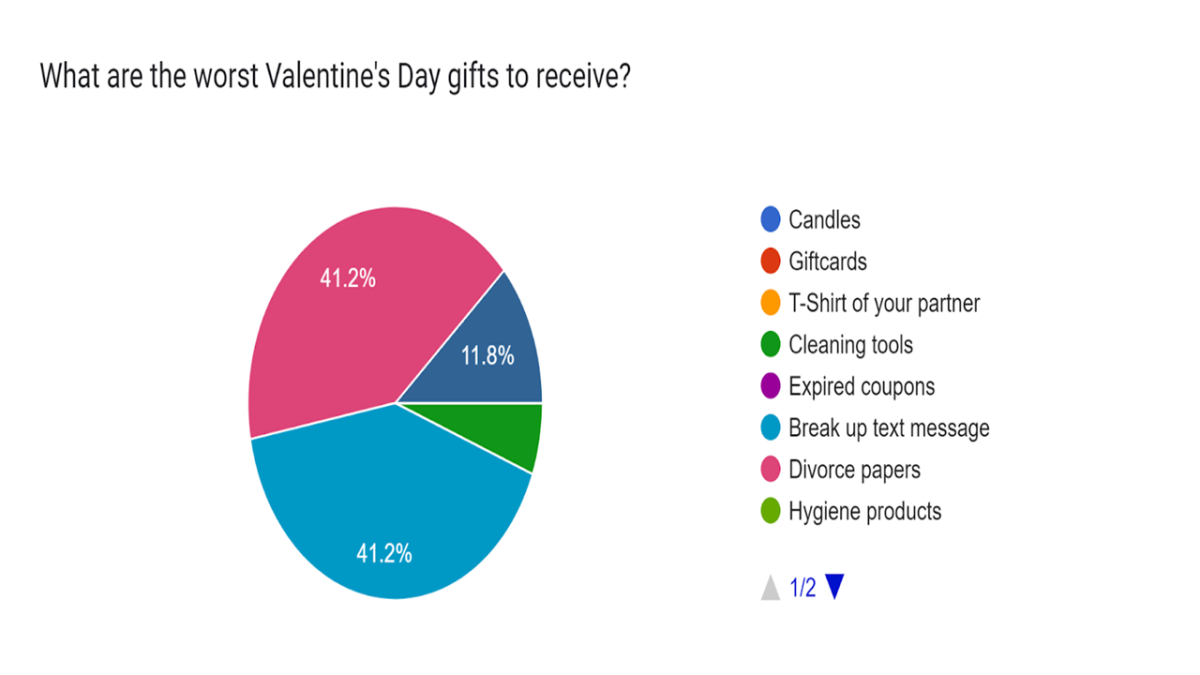 The worst Valentines Day gift