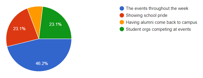 What is your favorite part of Homecoming?