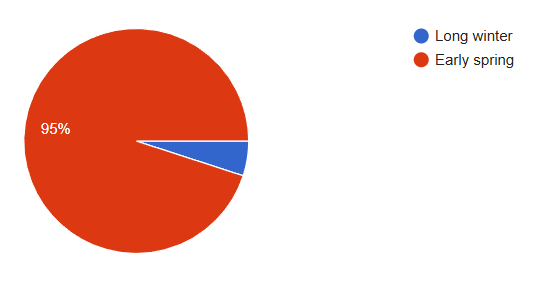 Do you prefer a long winter or early spring?
