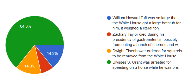 What is the craziest fact about a President?