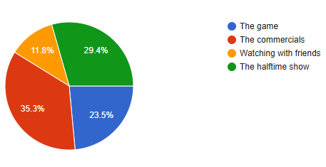 What is your favorite part of the Super Bowl?