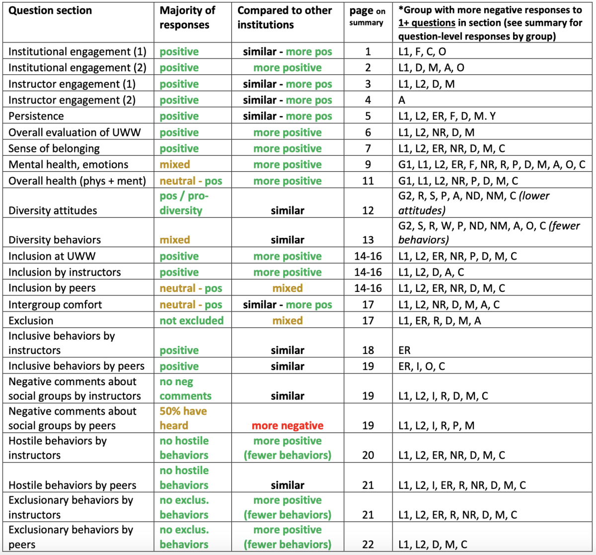Chart key:
G1) Women
G2) Men
S) Straight students
L1) LGBTQ (gender)
L2) LGBTQ (sexuality)
F) First-gen
W) White
ER) Ethnic/ Racial minority
A) Age
D) Students with disabilities
ND) No disabilities
M) Students with mental illness
NM) No mental illness 
O) Online or in-person
I) International students
R) Religious affiliation
NR) No religious affiliation (spiritual but non-religious or agnostic/atheistic)
P) Political affiliation
C) College/Campus