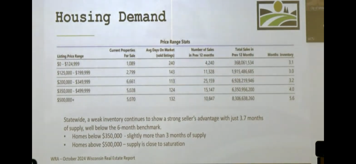 Graphic displaying the increase of housing costs. Graphic was part of a slideshow presented by Josh Schoemann at the 4/15/2025 common council meeting. 


