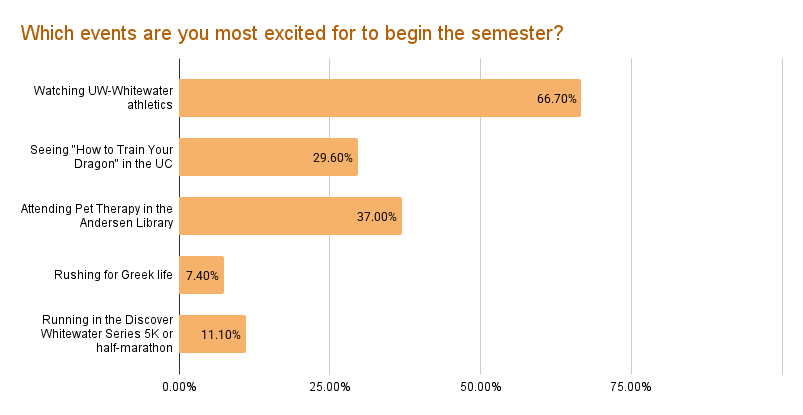 Which events are you most excited for to begin the semester?