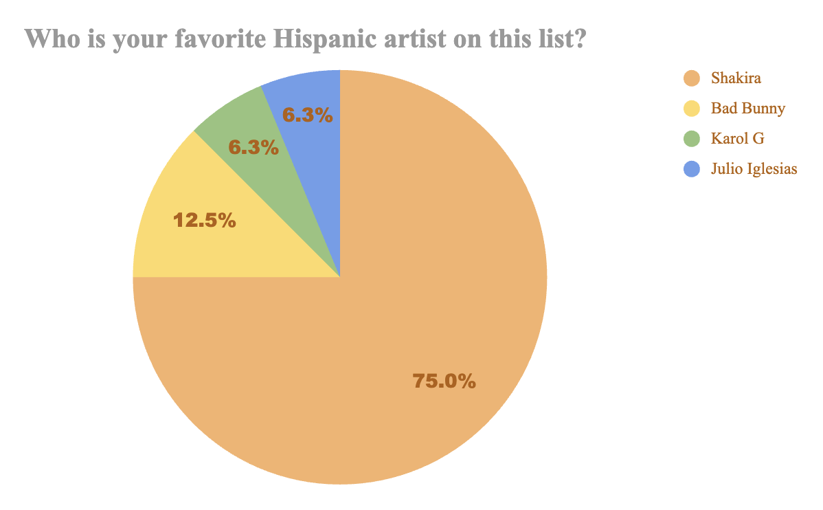 In my opinion: Favorite Hispanic artist