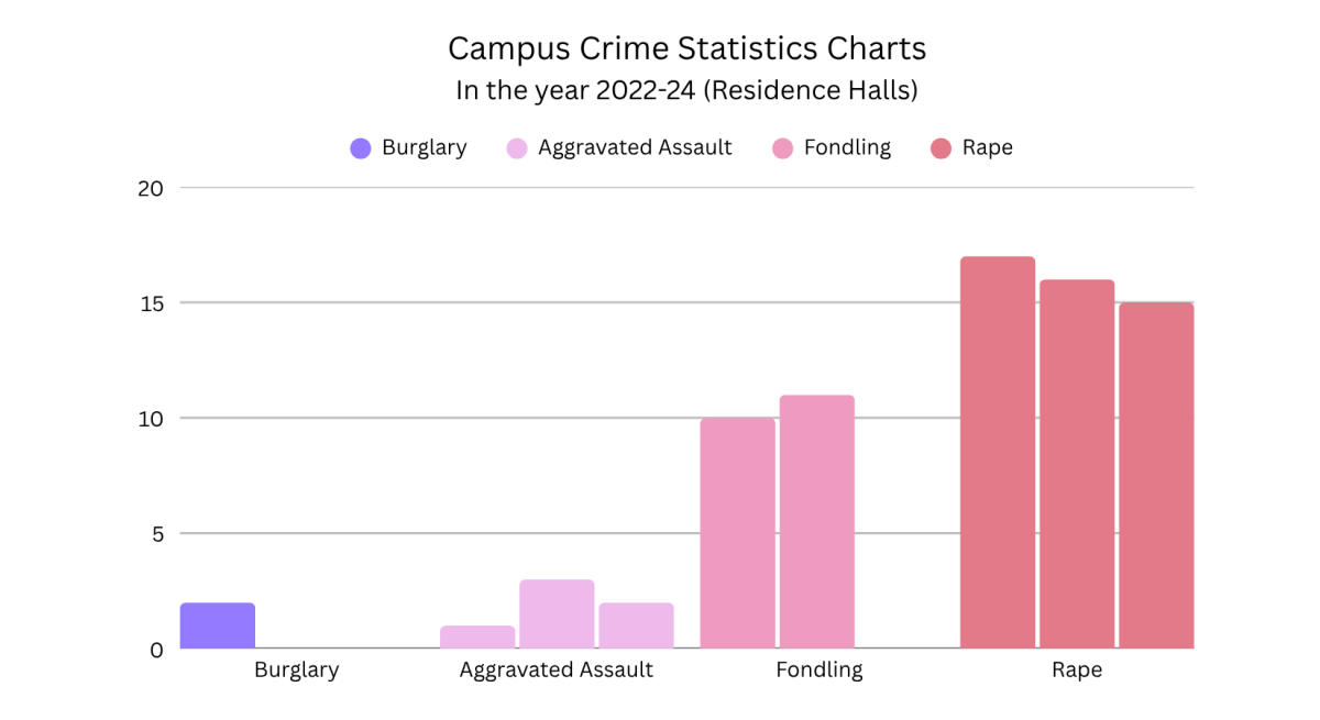 Ways to make a campus safe
